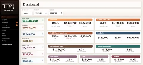 Synthetic FDZ dashboard showing sales alongside food, kitchen labor, and operations labor costs